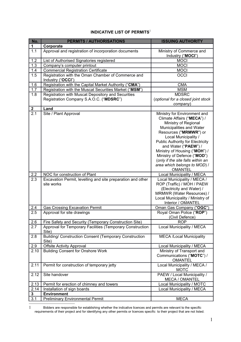 Indicative List of Permits 1