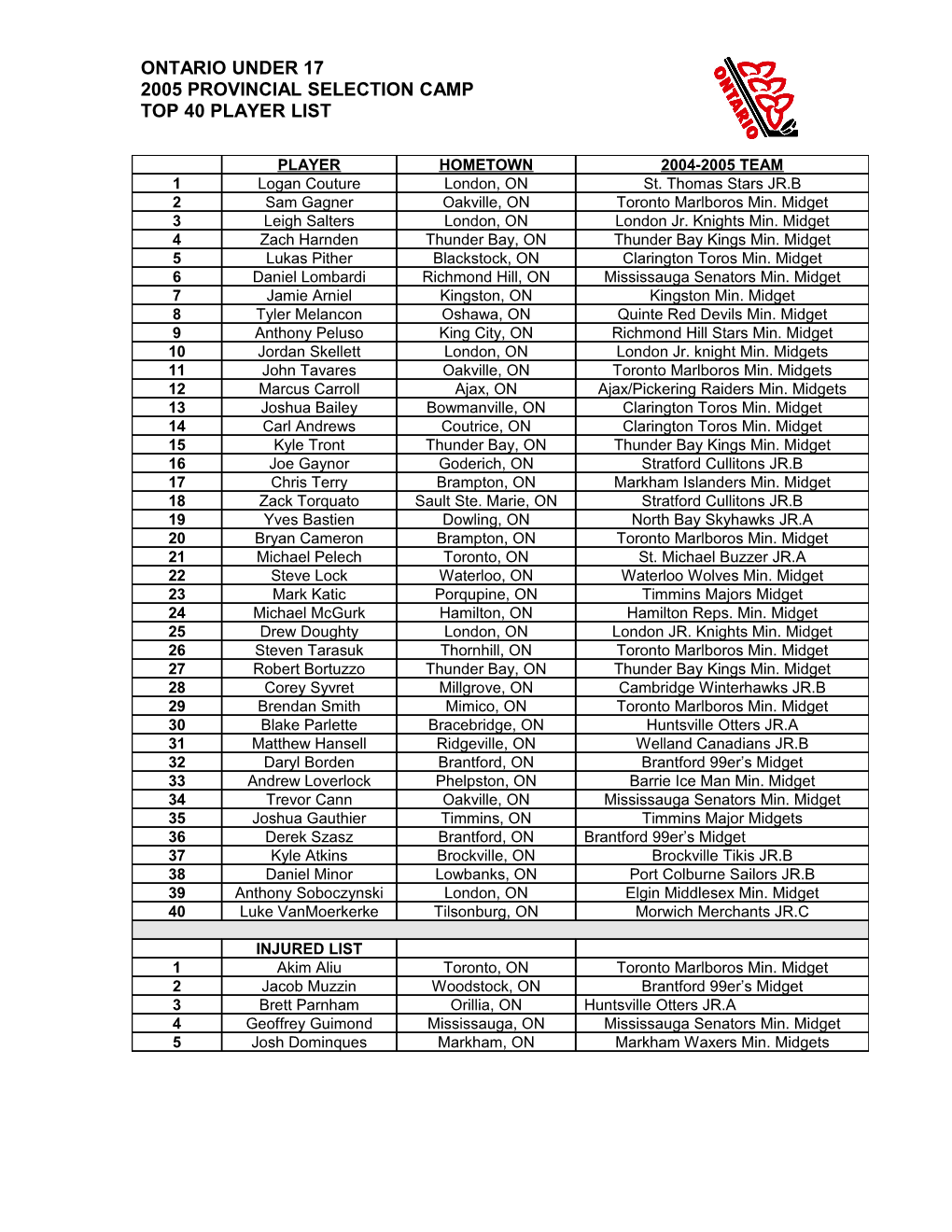 2005 Provincial Selection Camp