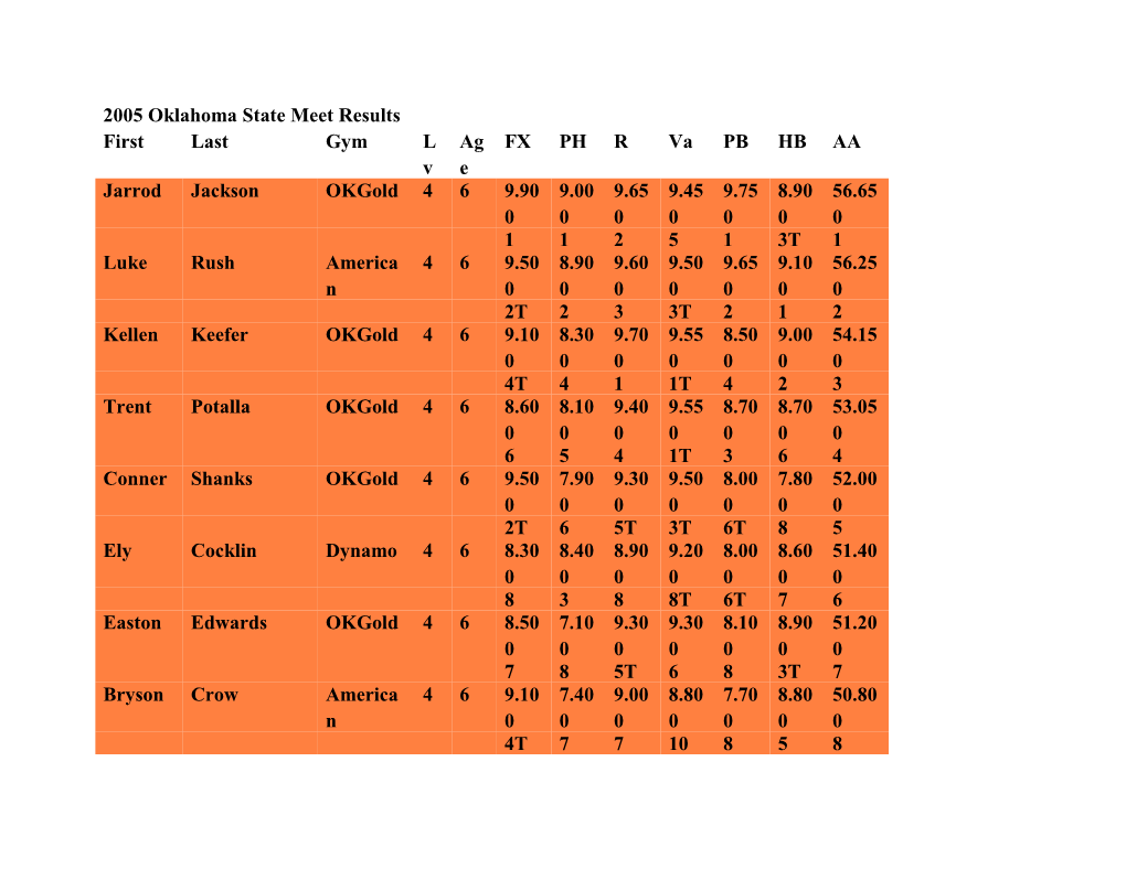 2005 Oklahoma State Meet Results