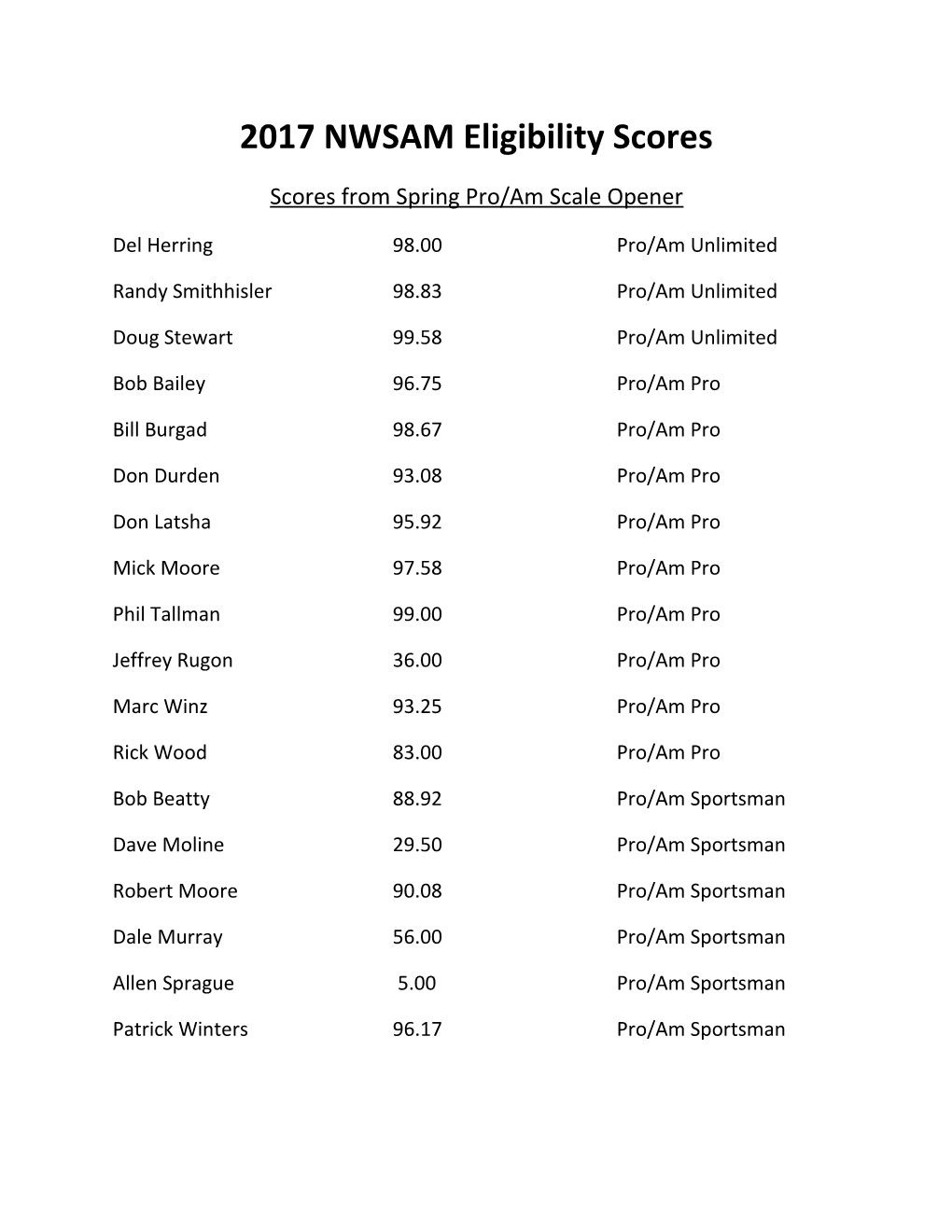 2017 NWSAM Eligibility Scores