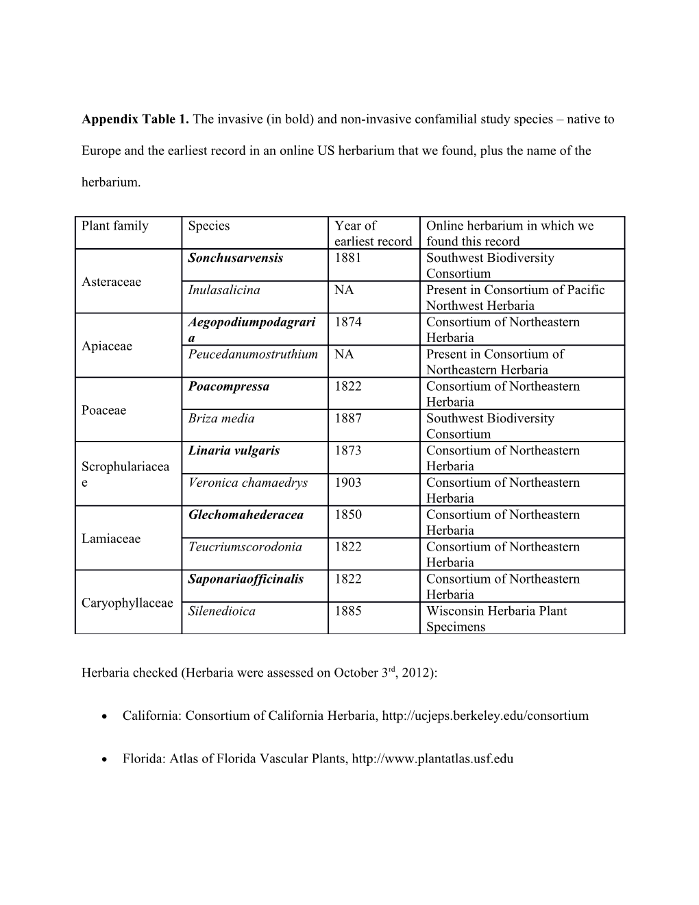 Appendix Table 1. the Invasive (In Bold) and Non-Invasive Confamilial Study Species Native