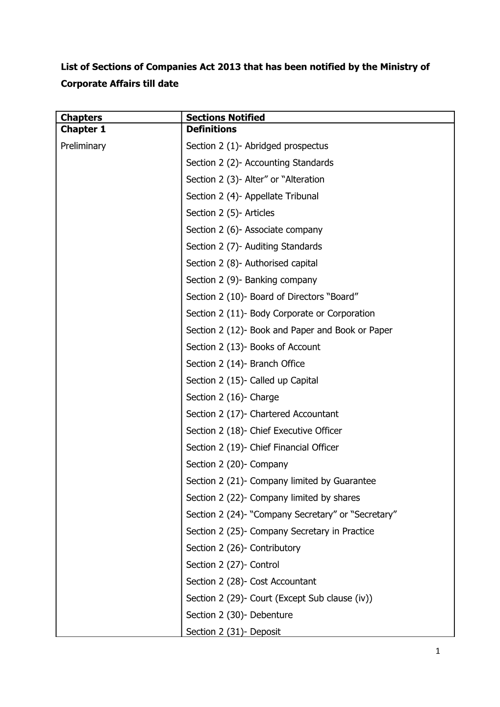 List of Sections of Companies Act 2013 That Has Been Notified by the Ministry of Corporate