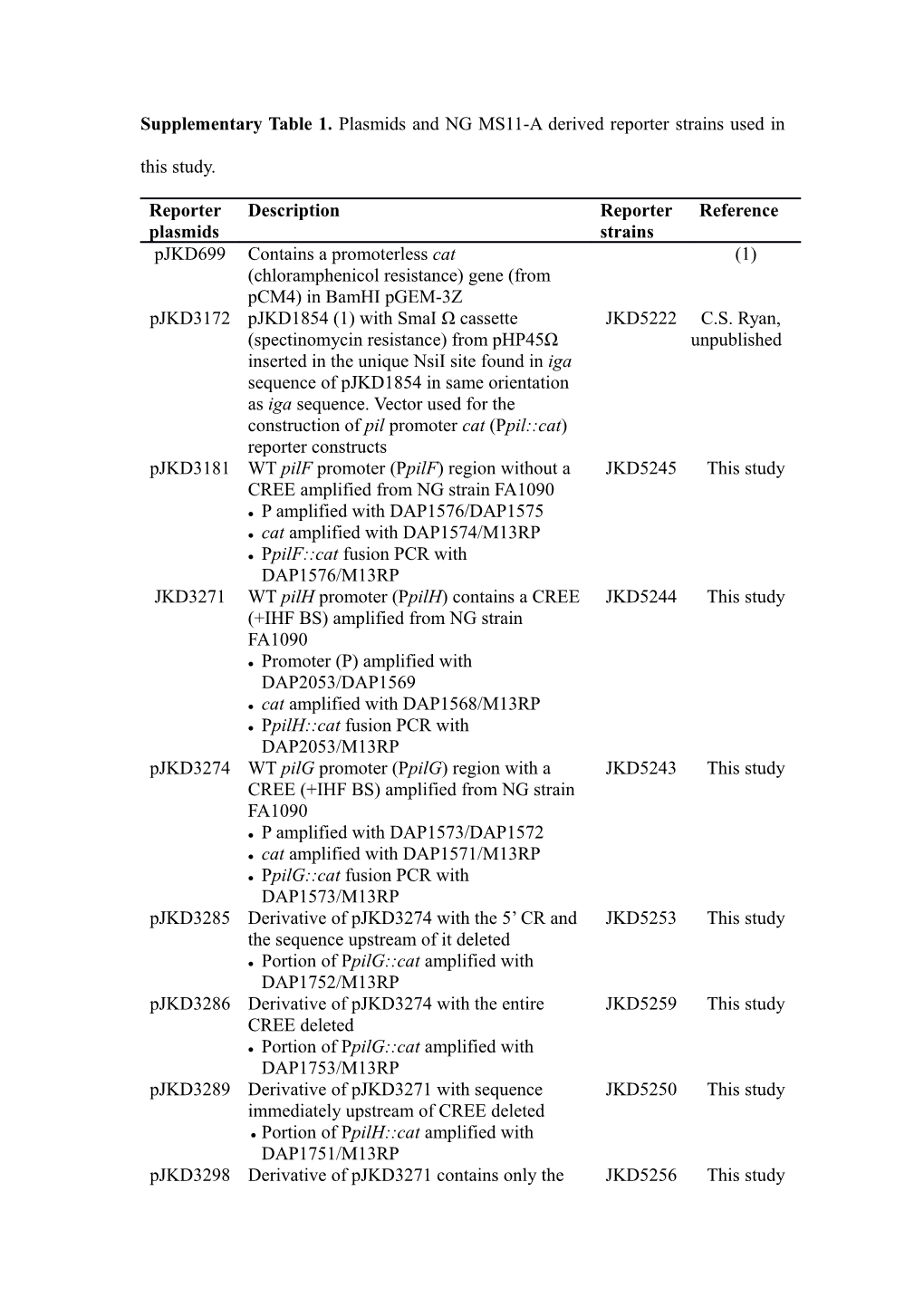 Supplementary Table 1. Plasmids and NG MS11-A Derived Reporter Strains Used in This Study