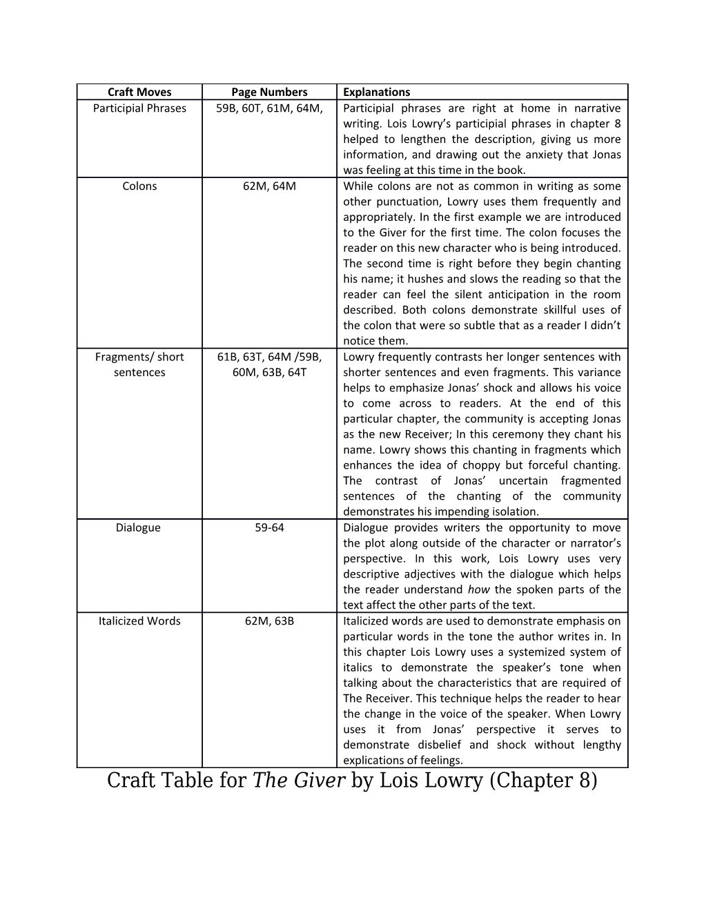 Craft Table for the Giver by Lois Lowry (Chapter 8)