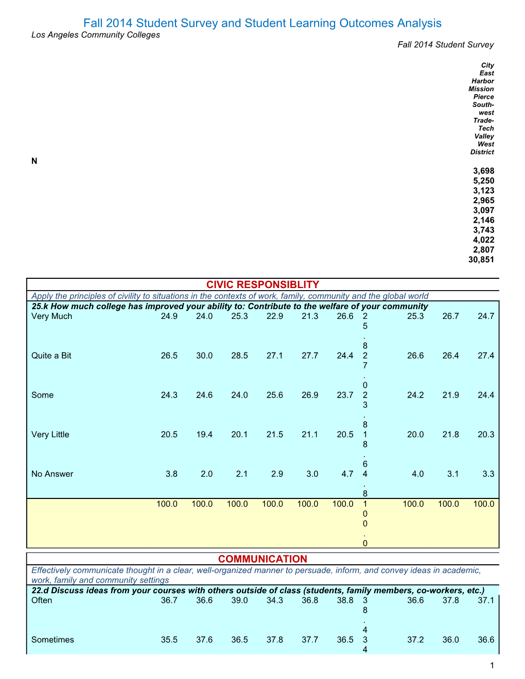 Fall 2014 Student Surveyand Student Learning Outcomes Analysis