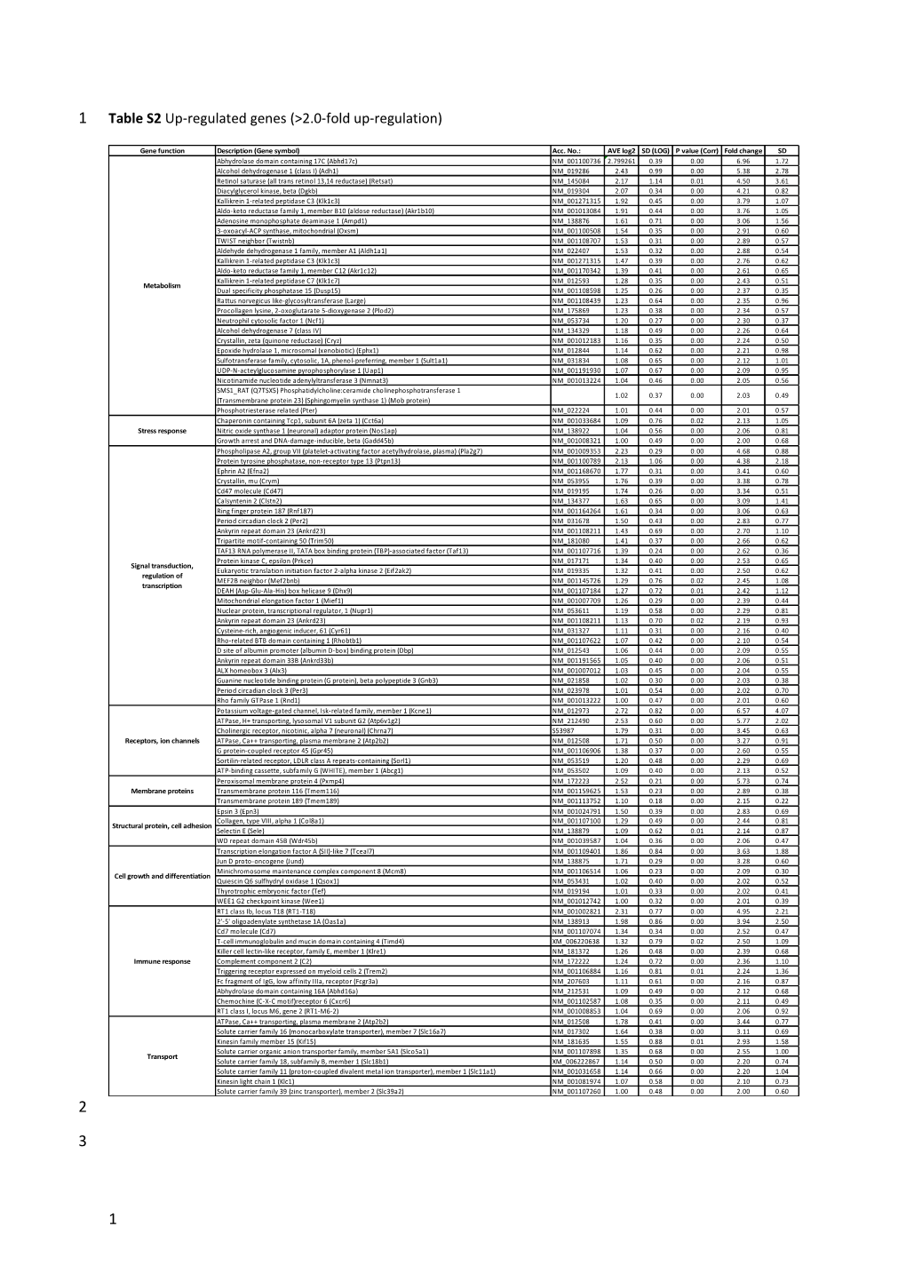 Table S2up-Regulated Genes(&gt;2.0-Fold Up-Regulation)