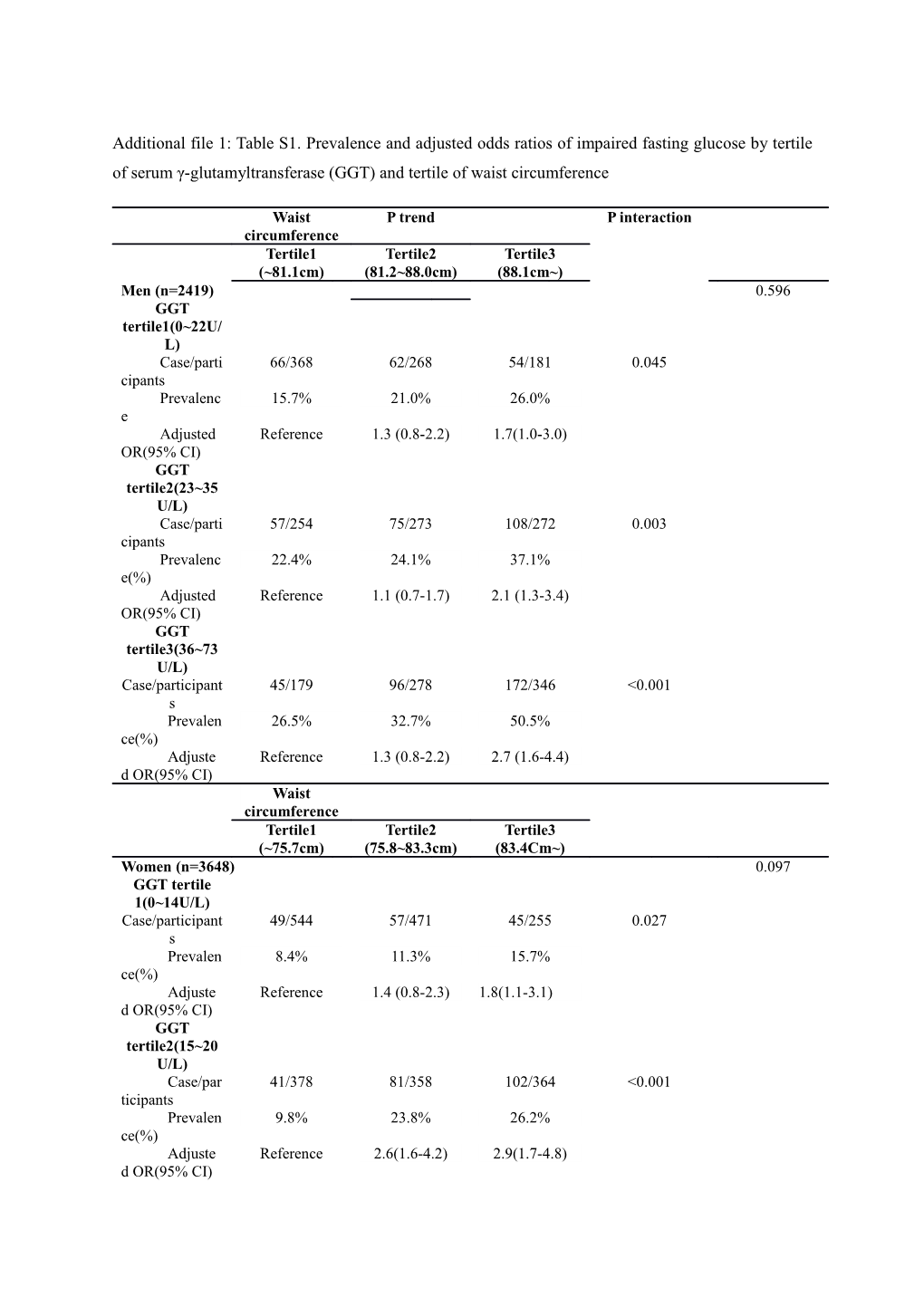 1Adjustment for Age, Smoking, Alcohol Intake, and Physical Activity