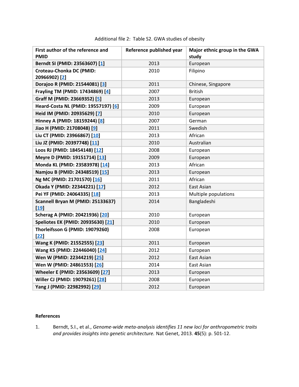 Additional File 2: Table S2. GWA Studies of Obesity