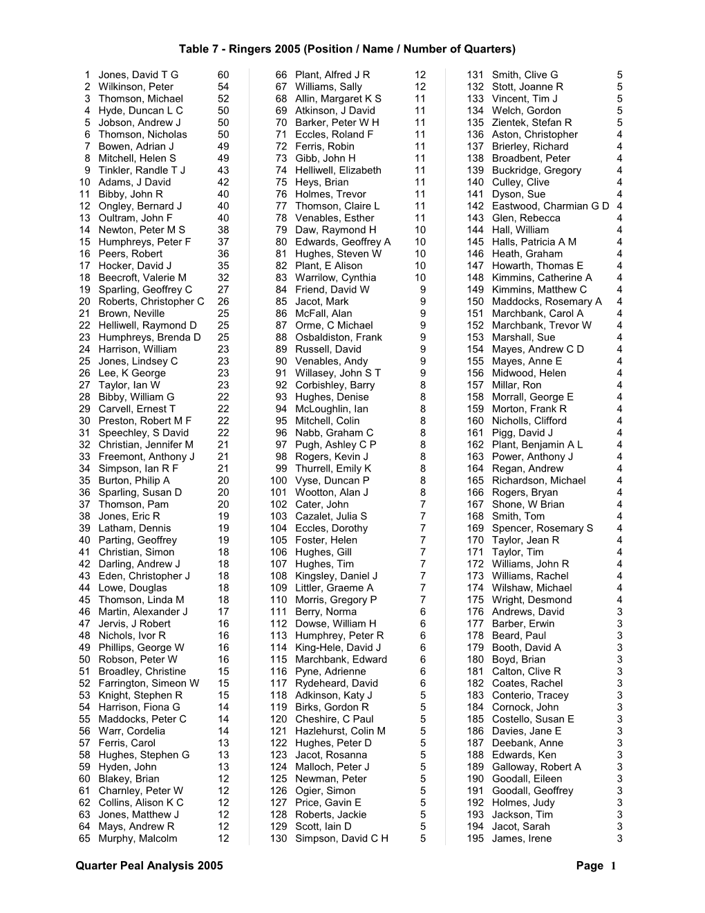 Table 7 - Ringers 2005 (Position / Name / Number of Quarters)