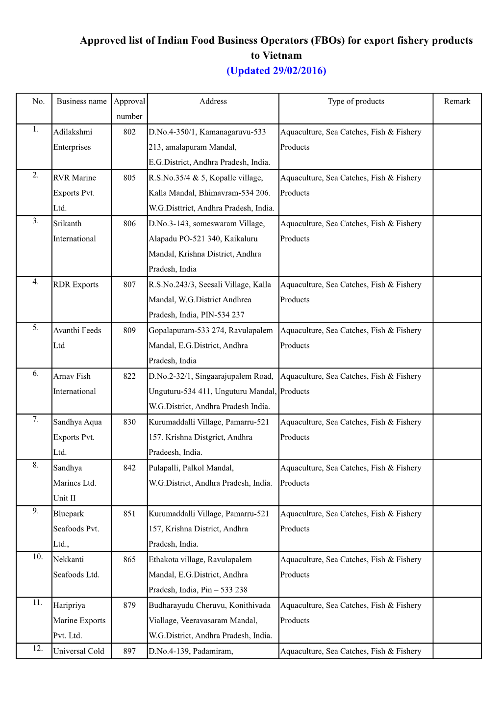 Approved List of Indian Food Business Operators (Fbos)For Export Fishery Products to Vietnam