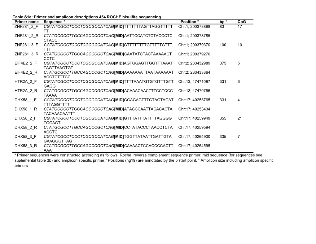 Table S1a: Primer and Amplicon Descriptions 454 ROCHE Bisulfite Sequencing