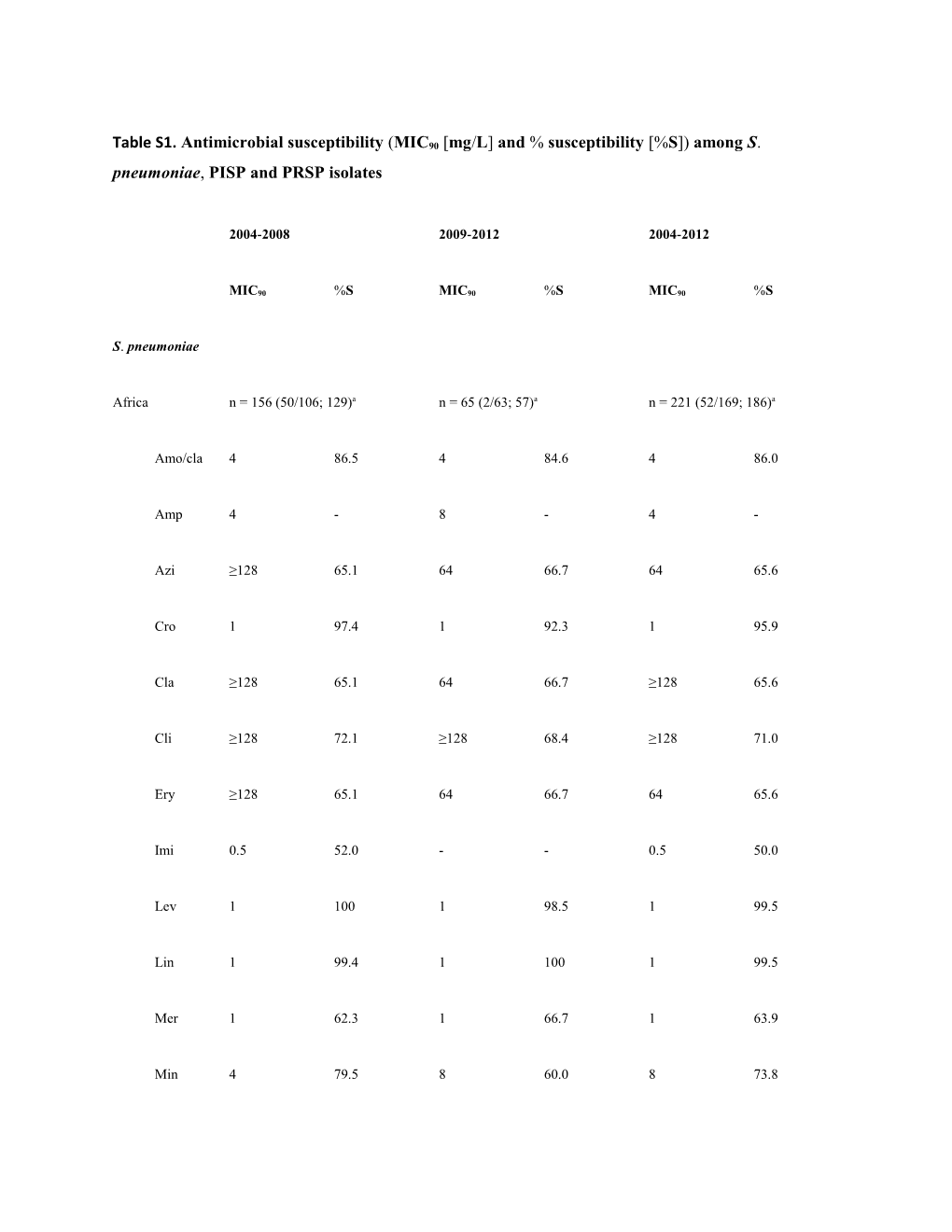 Table S1.Antimicrobial Susceptibility (MIC90 Mg/L and % Susceptibility %S ) Among S