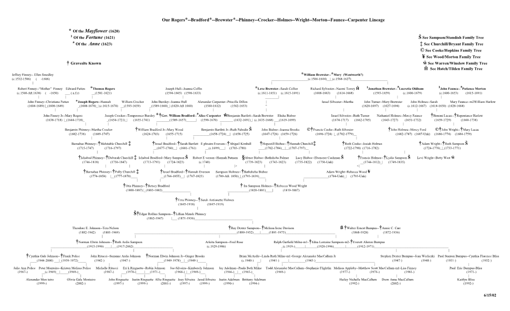 Of the Fortune(1621) Š See Sampson/Standish Family Tree