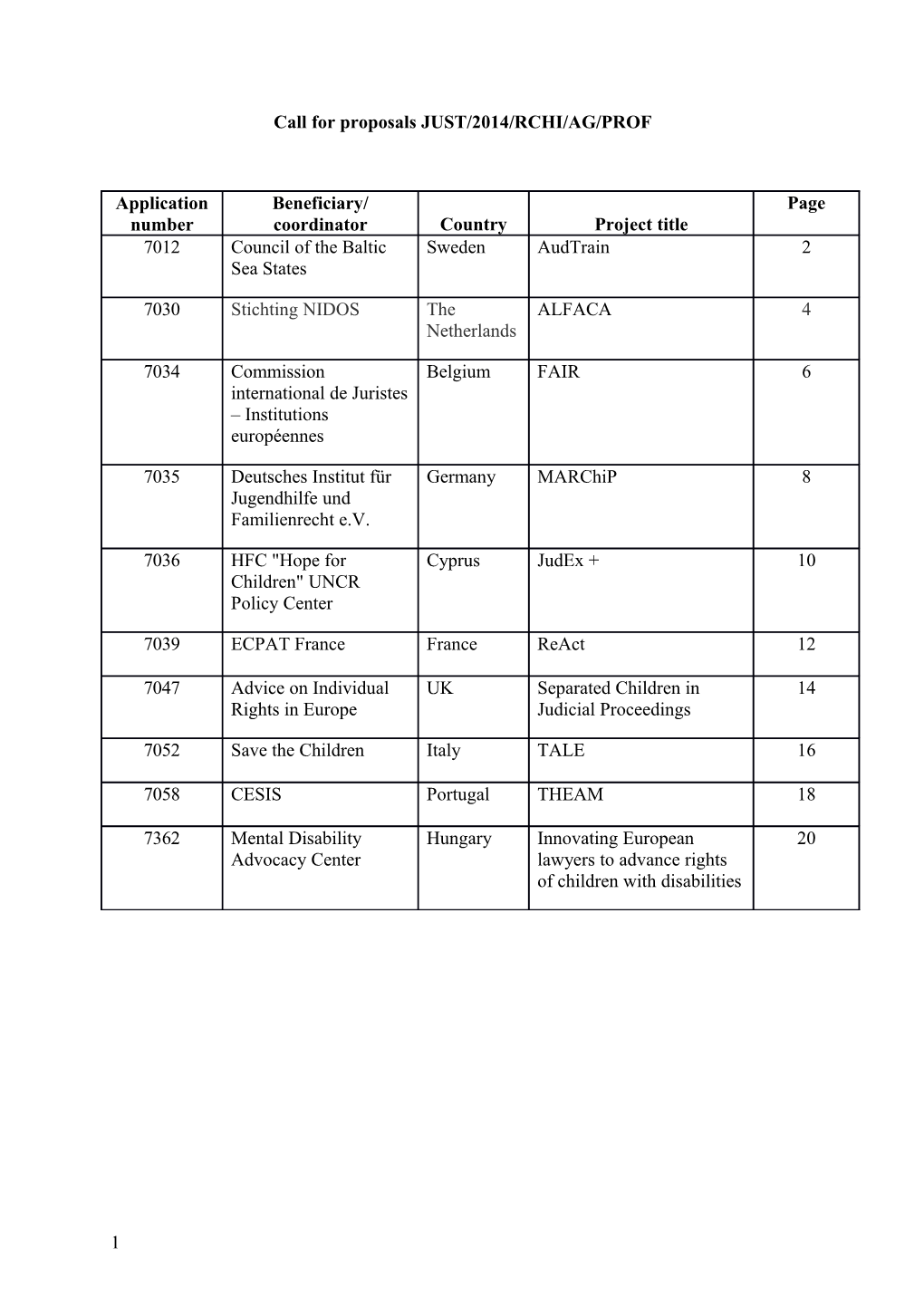 Call for Proposals JUST/2014/RCHI/AG/PROF