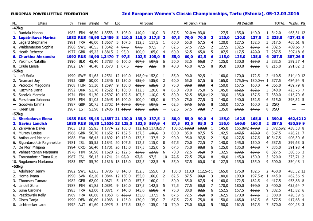 EUROPEAN POWERLIFTING FEDERATION 2Nd European Women's Classic Championships, Tartu (Estonia)