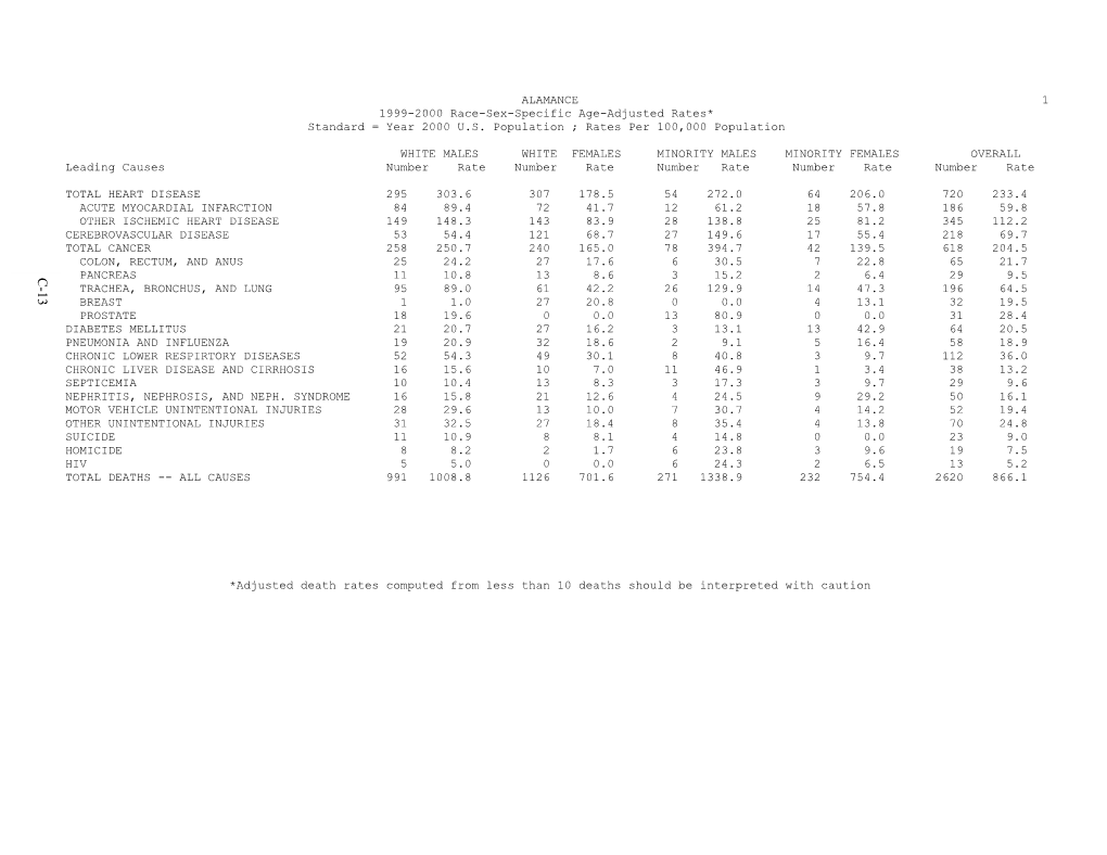 1999-2000 Race-Sex-Specific Age-Adjusted Rates*