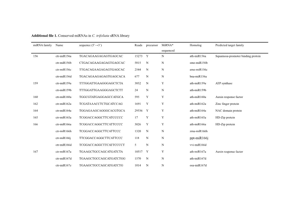 Table S1 Conserved Mirnas in C