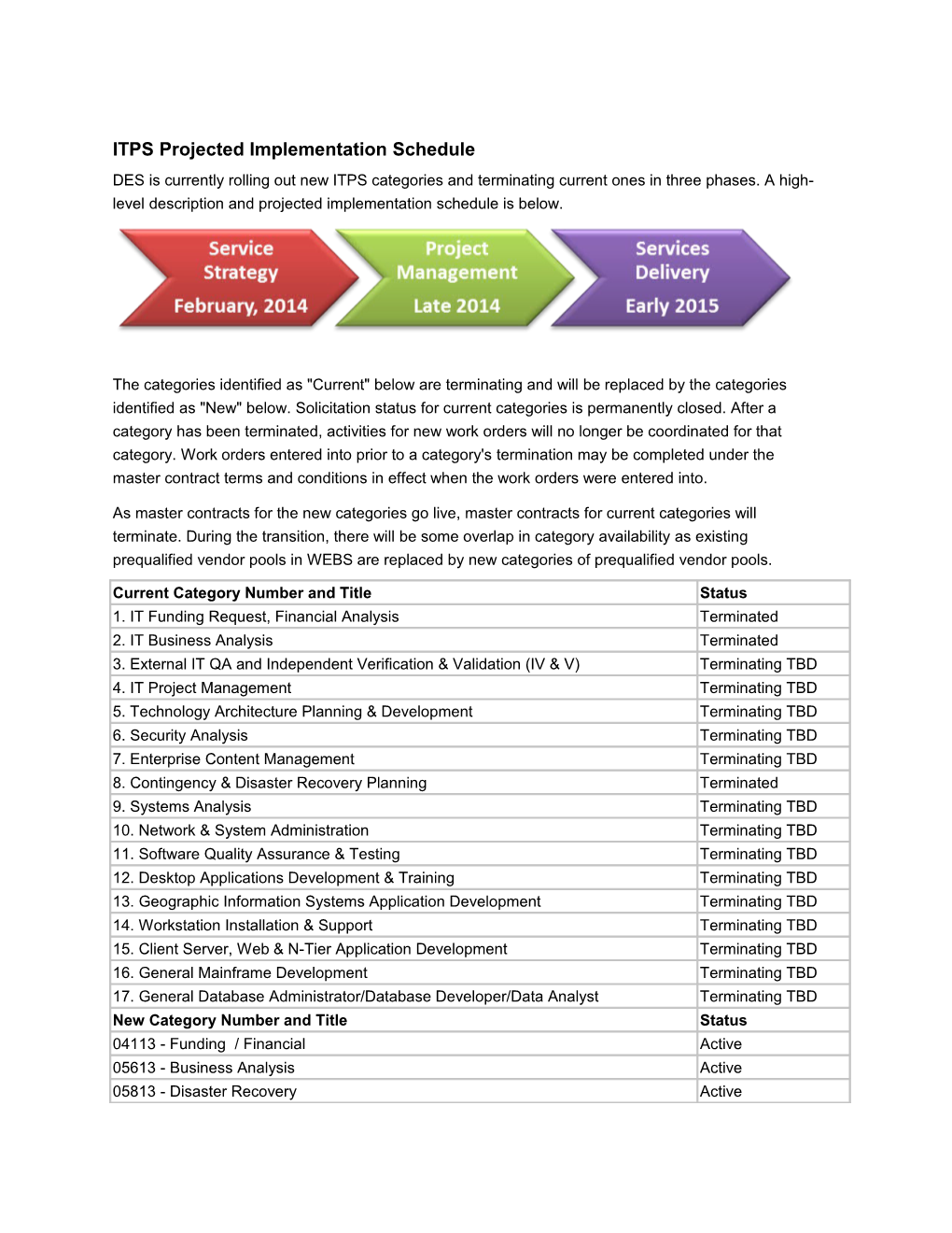 ITPS Projected Implementation Schedule