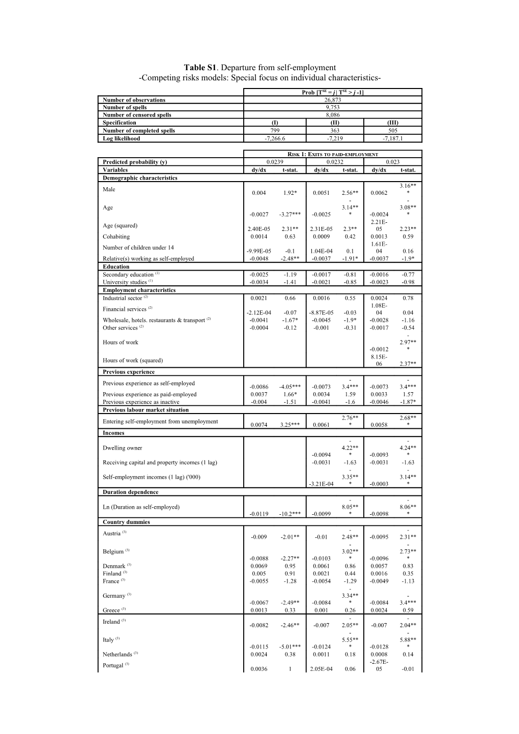 Table S1. Departure from Self-Employment