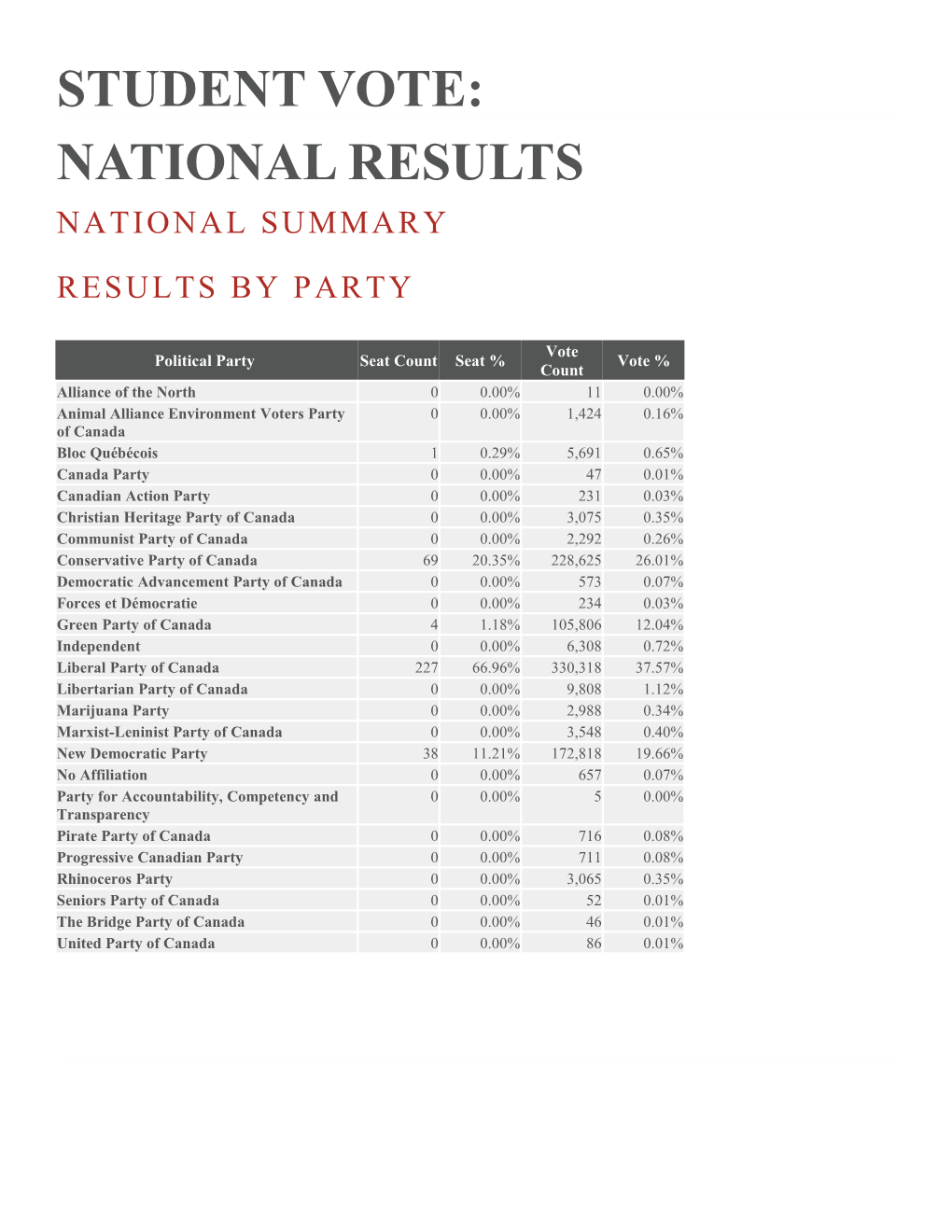 National Results