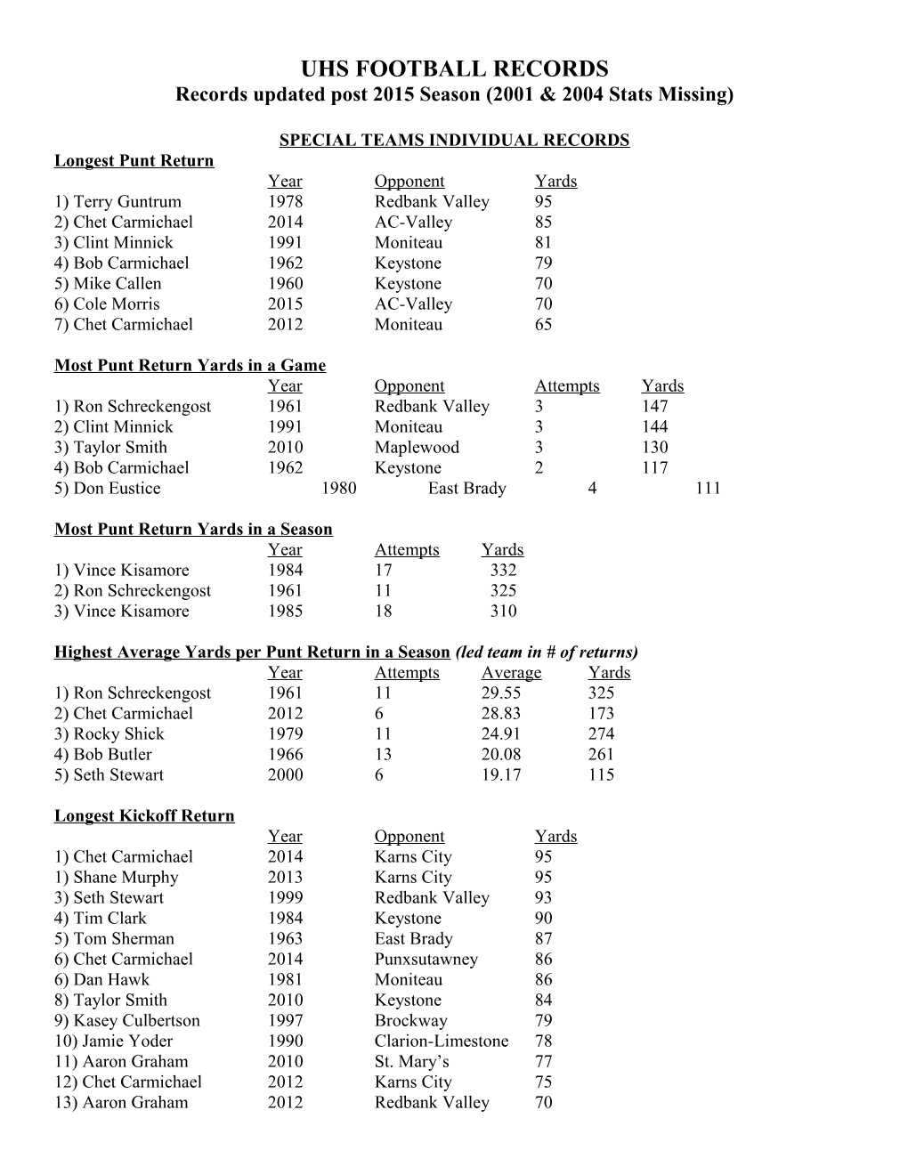 Uhs Football Records