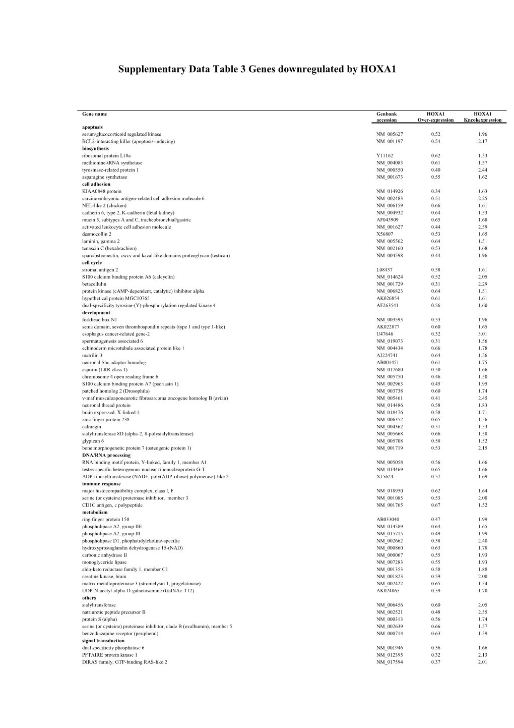 Supplementary Data Table 1 Summary of Microarray Expression Data