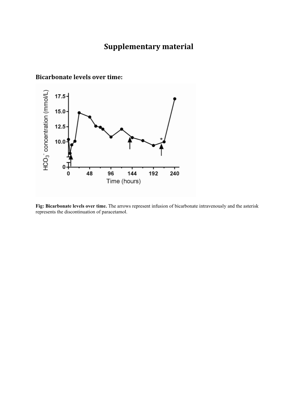 Bicarbonate Levels Over Time