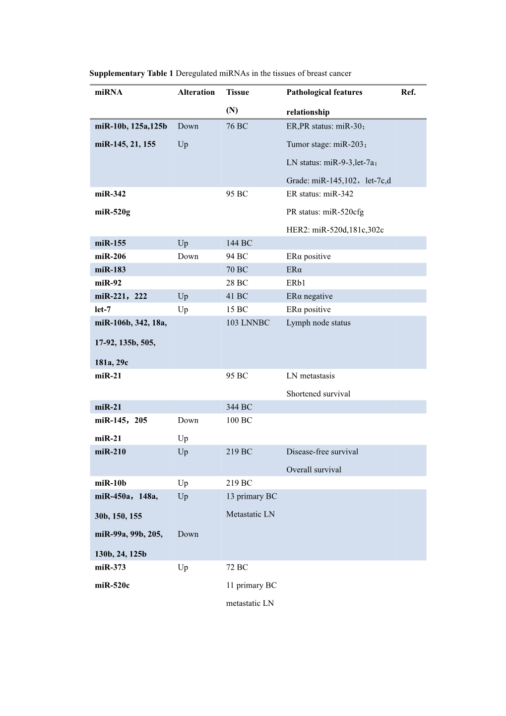 Supplementary Table 1 Deregulated Mirnas in the Tissues of Breast Cancer