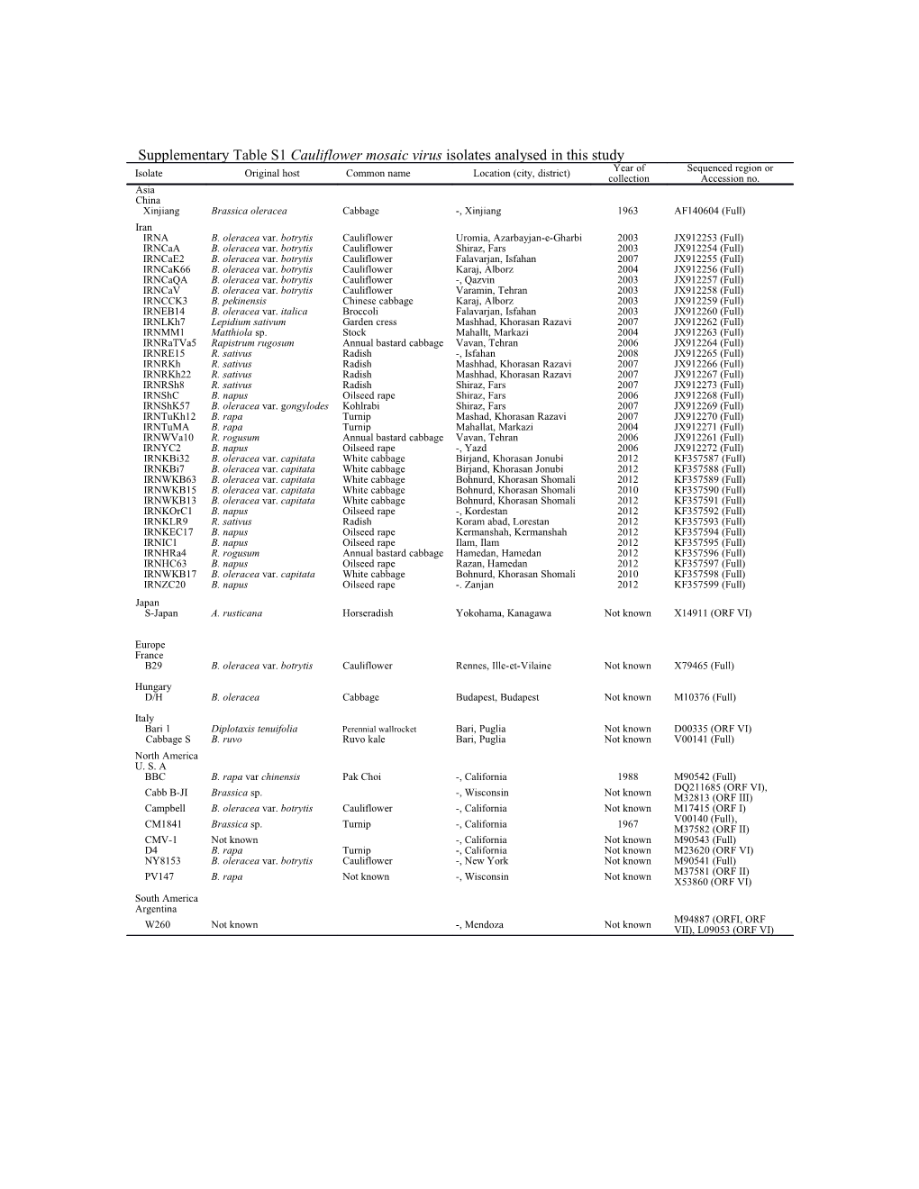 Supplementary Table S1 Cauliflower Mosaic Virus Isolates Analysed in This Study