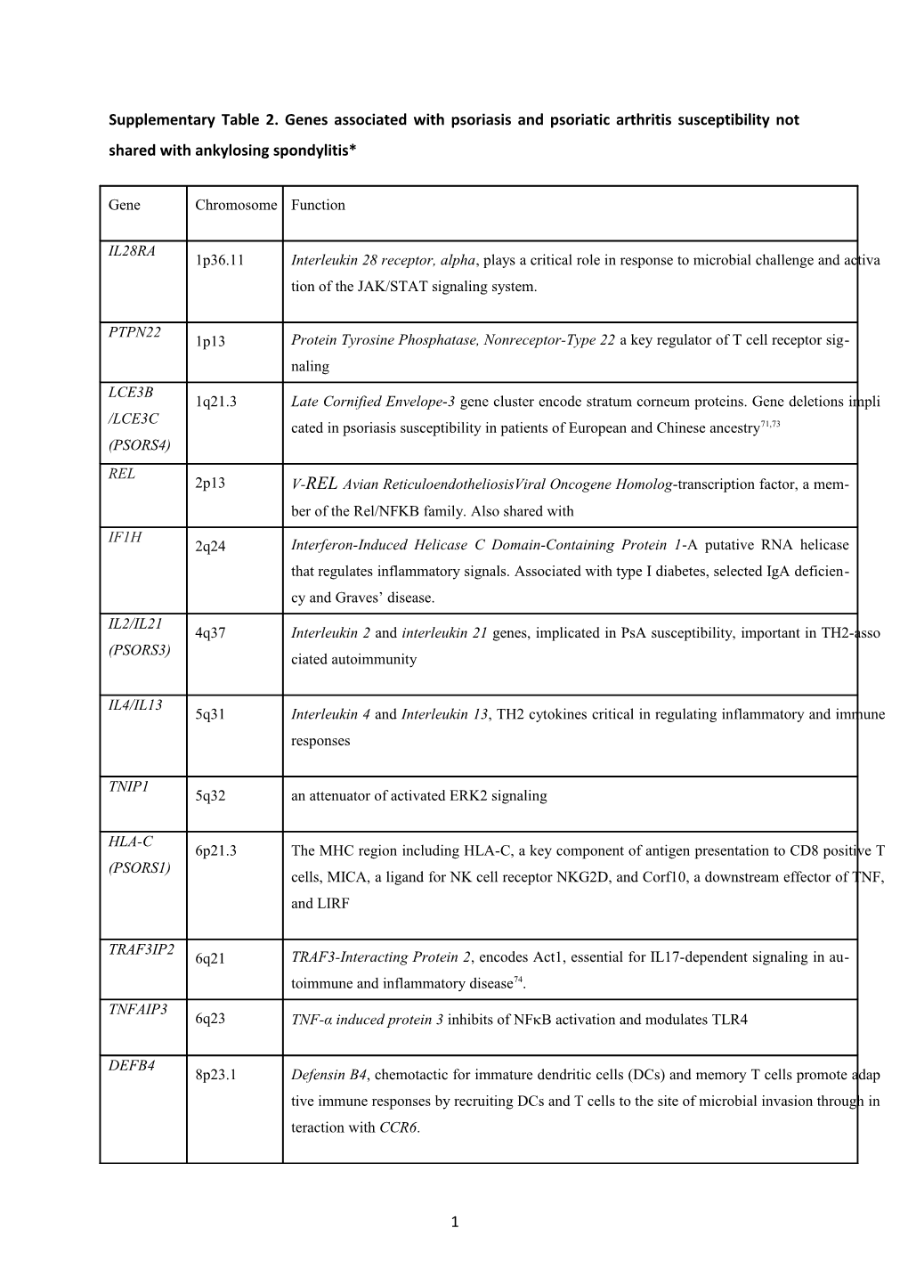 Supplementary Table 2. Genes Associated with Psoriasis and Psoriatic Arthritis Susceptibility