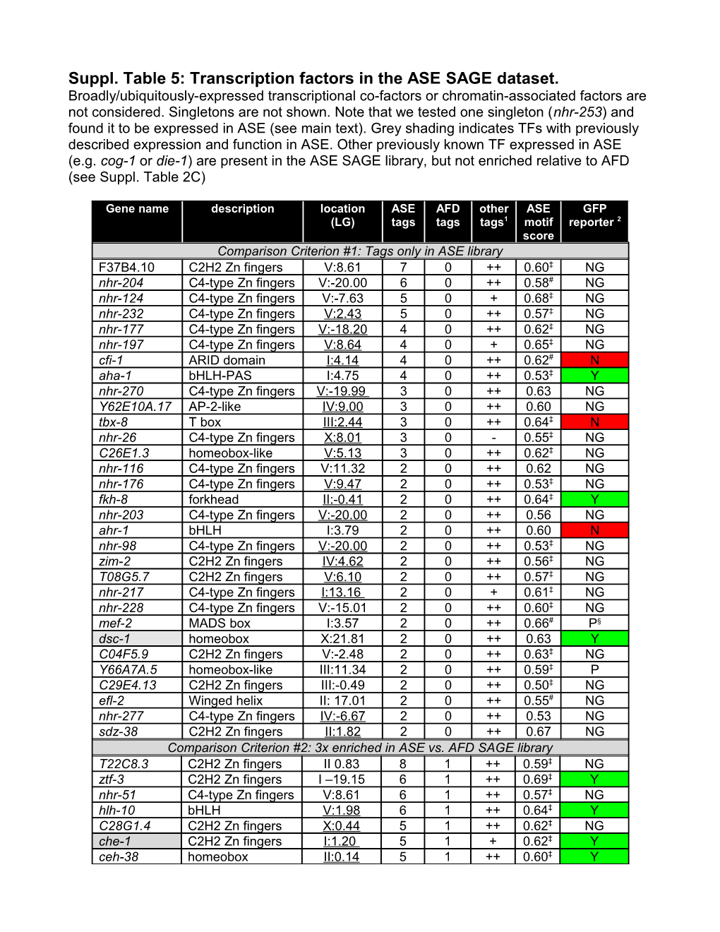 Transcription Factor Lists