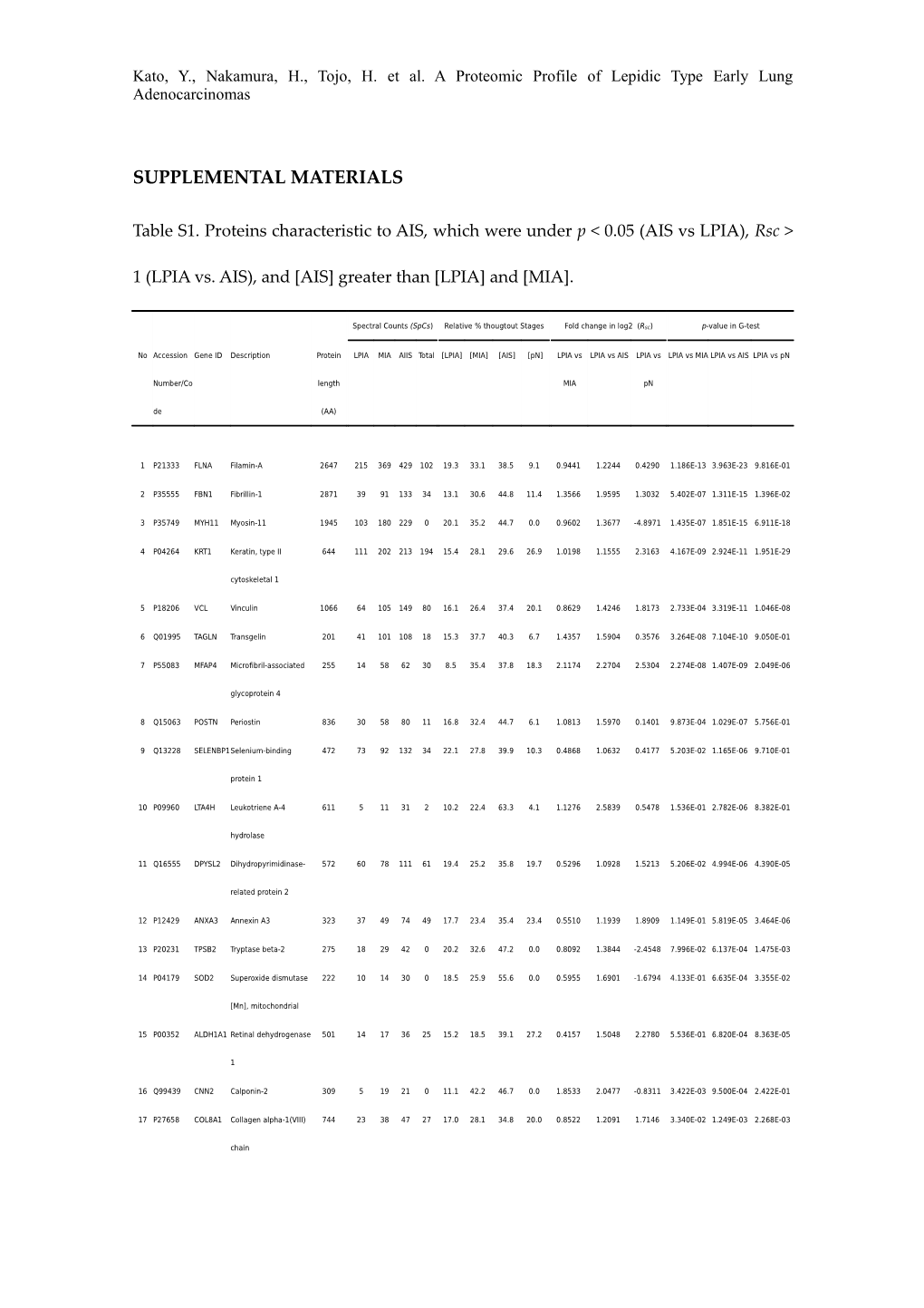 Kato, Y., Nakamura, H., Tojo, H. Et Al. a Proteomic Profile of Lepidic Type Early Lung