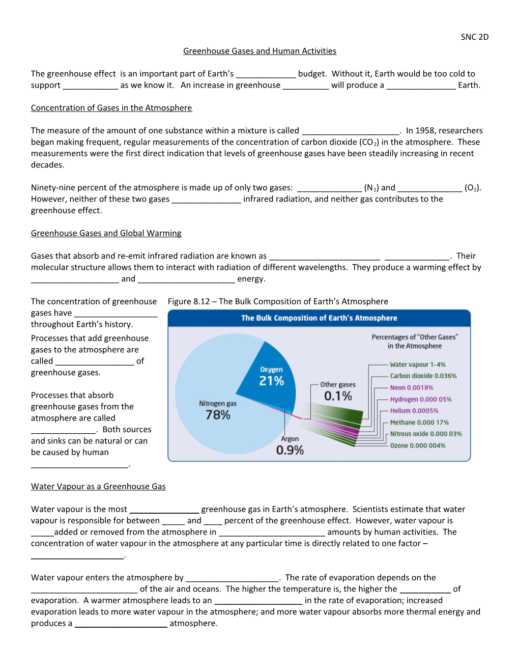 Greenhouse Gases and Human Activities