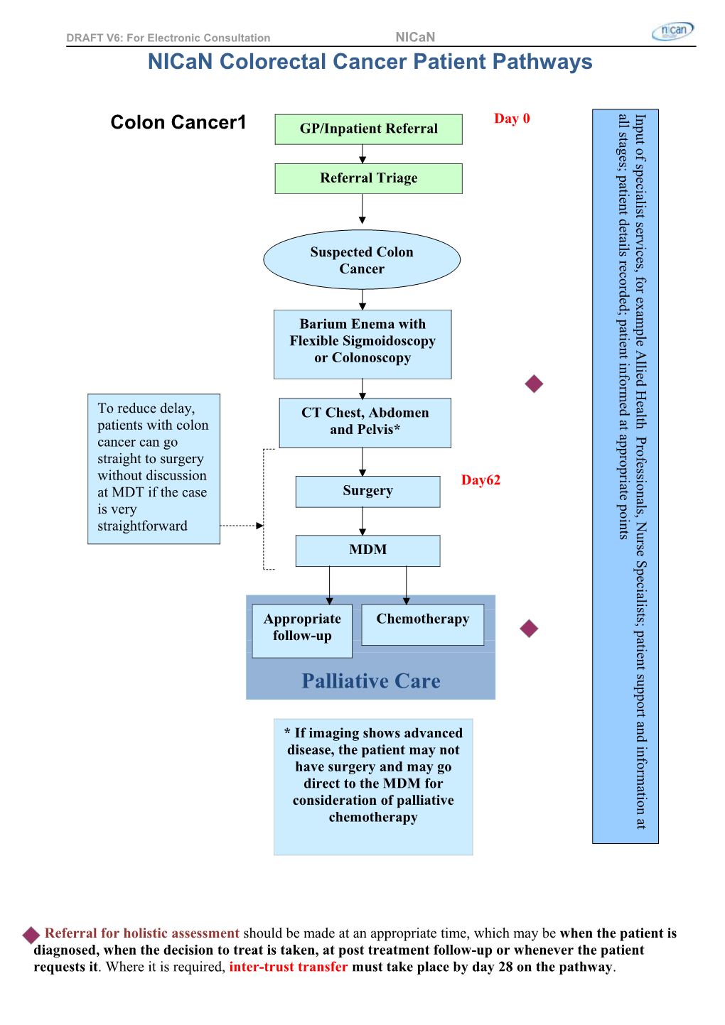 Colorectal Cancer Pathway Sequences by Cancer Type