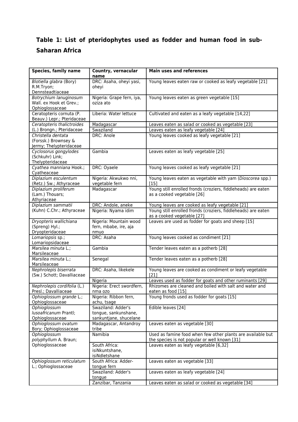 Table 1: List of Pteridophytesused As Fodder and Human Food in Sub-Saharan Africa