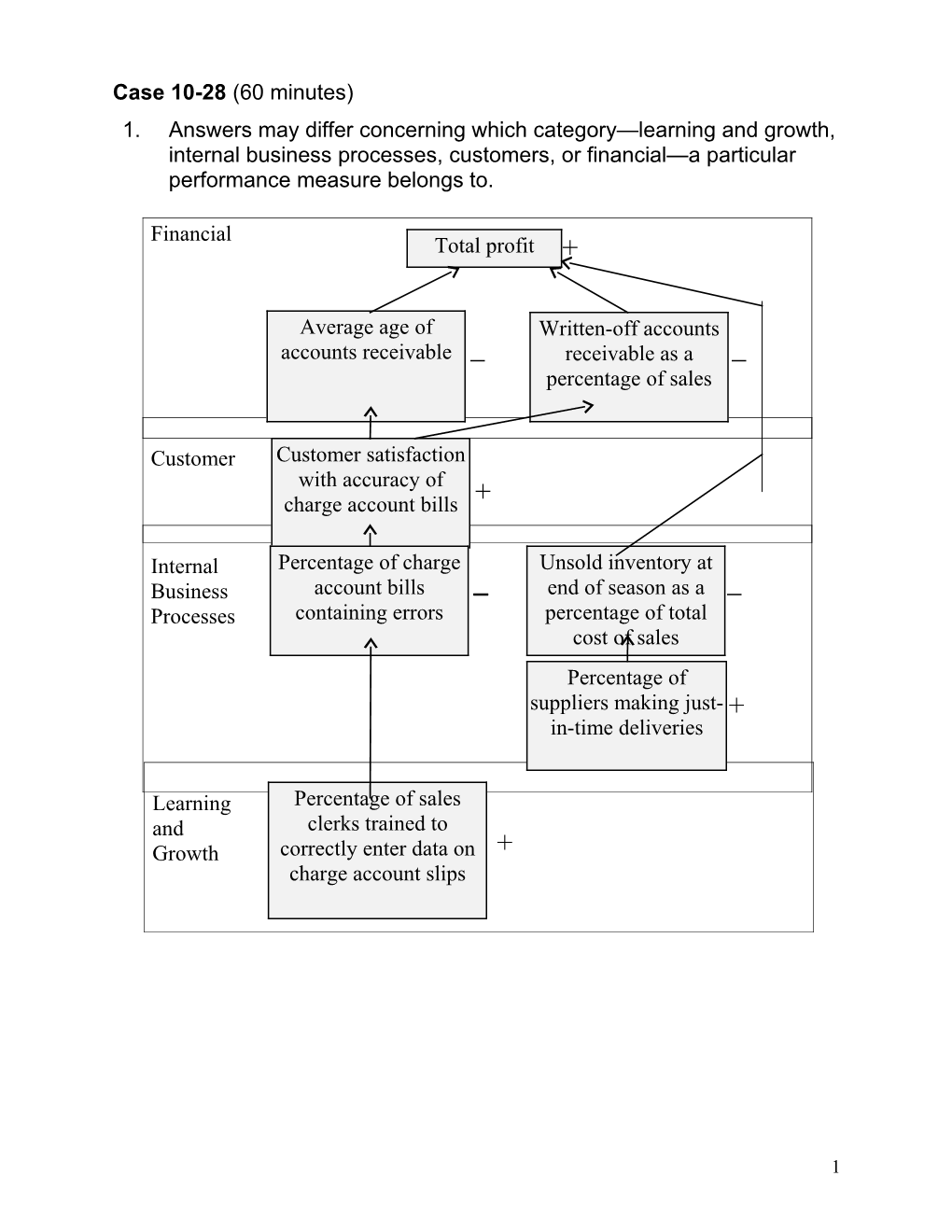 1.Answers May Differ Concerning Which Category Learning and Growth, Internal Business Processes