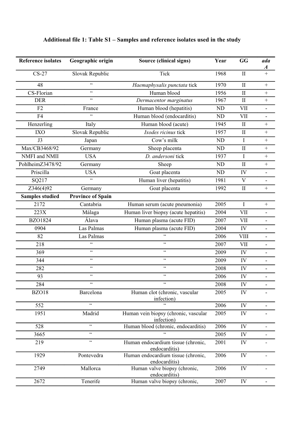 Additional File 1: Table S1 Samples and Reference Isolates Used in the Study