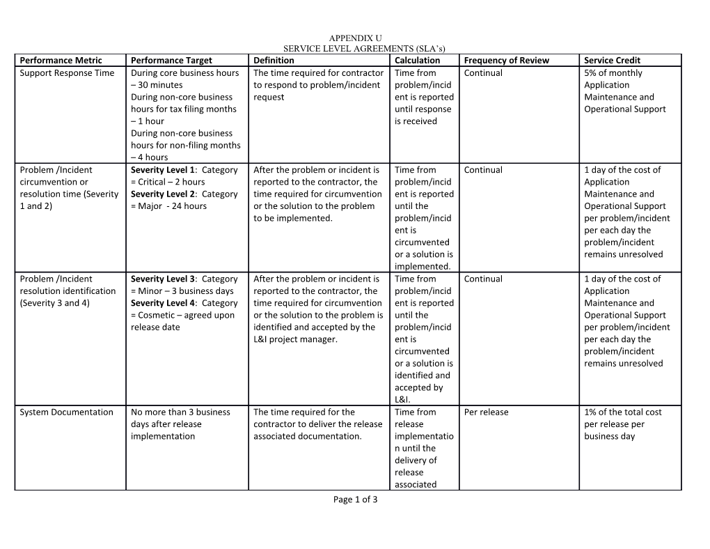 SERVICE LEVEL AGREEMENTS (SLA S)