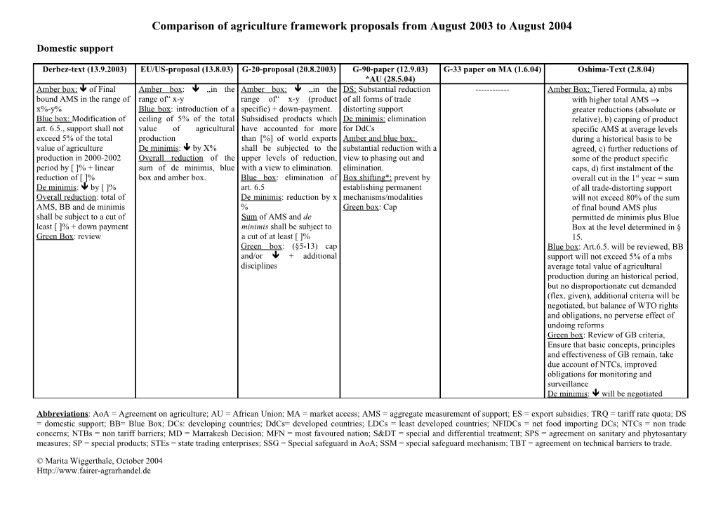 Comparison of Agriculture Framework Proposals from August 2003 to August 2004