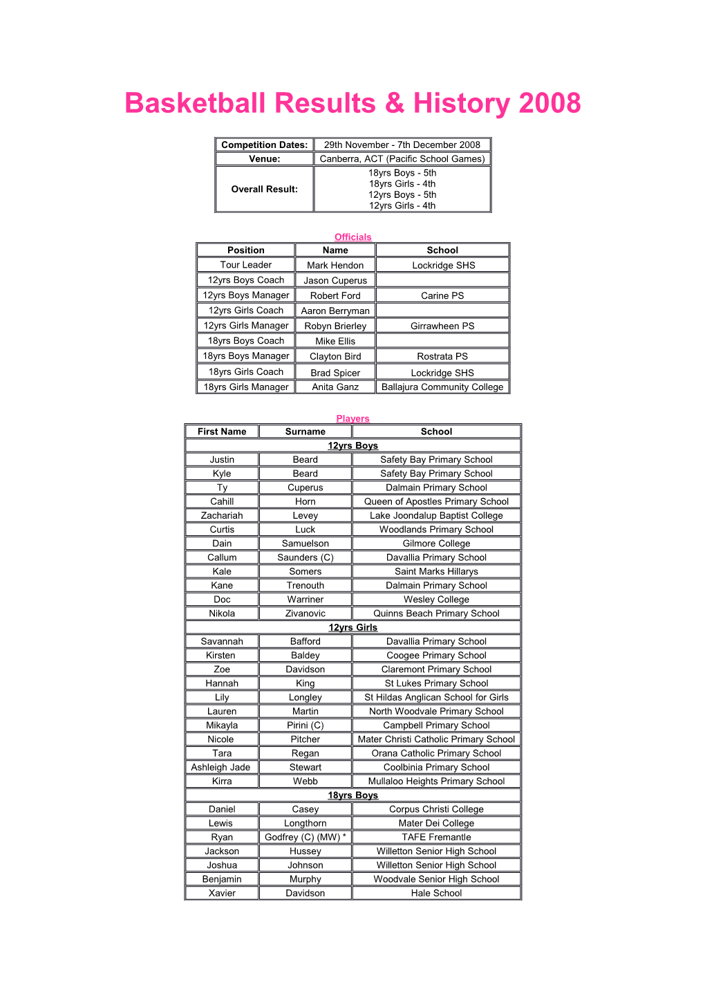 Basketball Results & History 2008