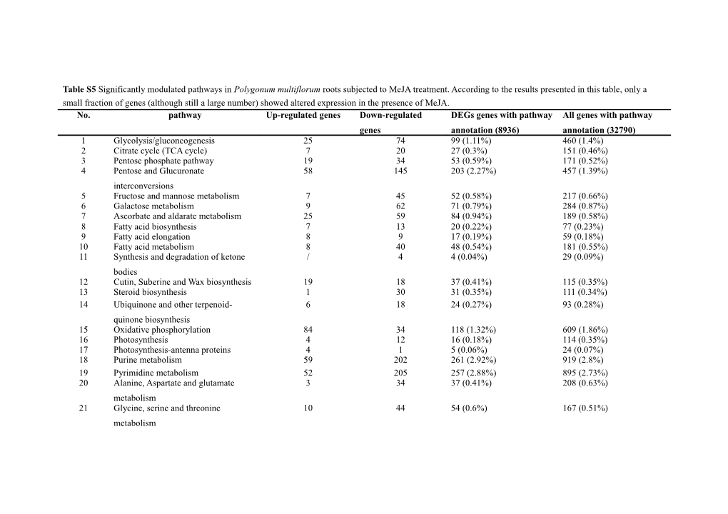 Table 1. Primers of Gois