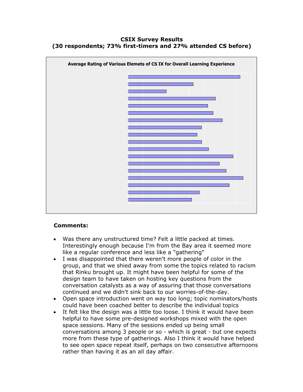 30 Respondents; 73% First-Timers and 27% Attended CS Before