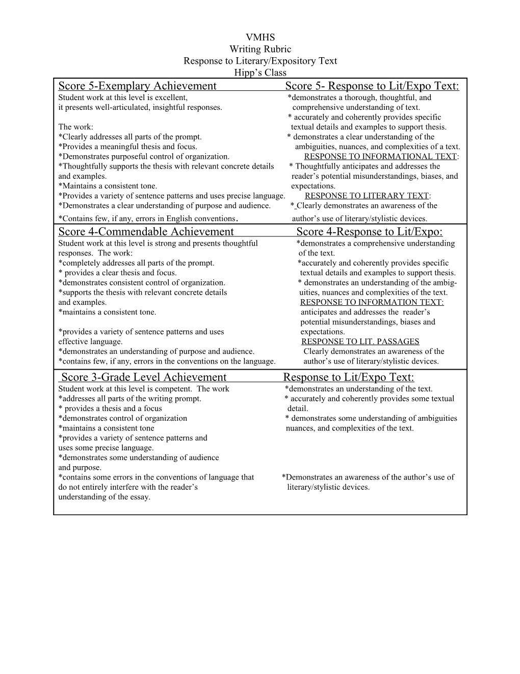 Score 5-Exemplary Achievement Score 5- Response to Lit/Expo Text