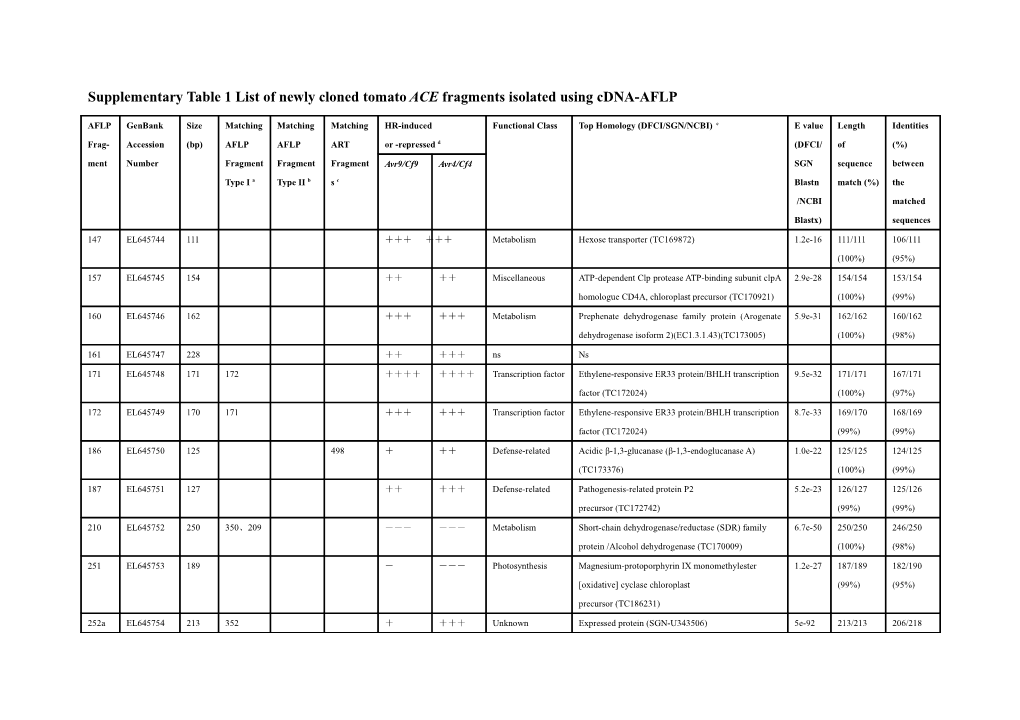 Supplementary Table1 List of Newly Cloned Tomato ACE Fragments Isolated Using Cdna-AFLP