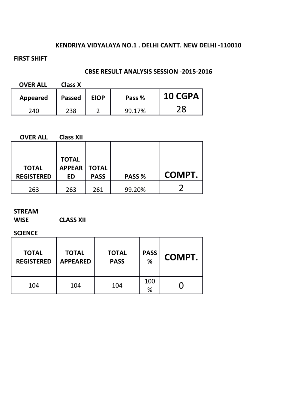 Result Analysis( 2001-2015 ) ( Ishift)