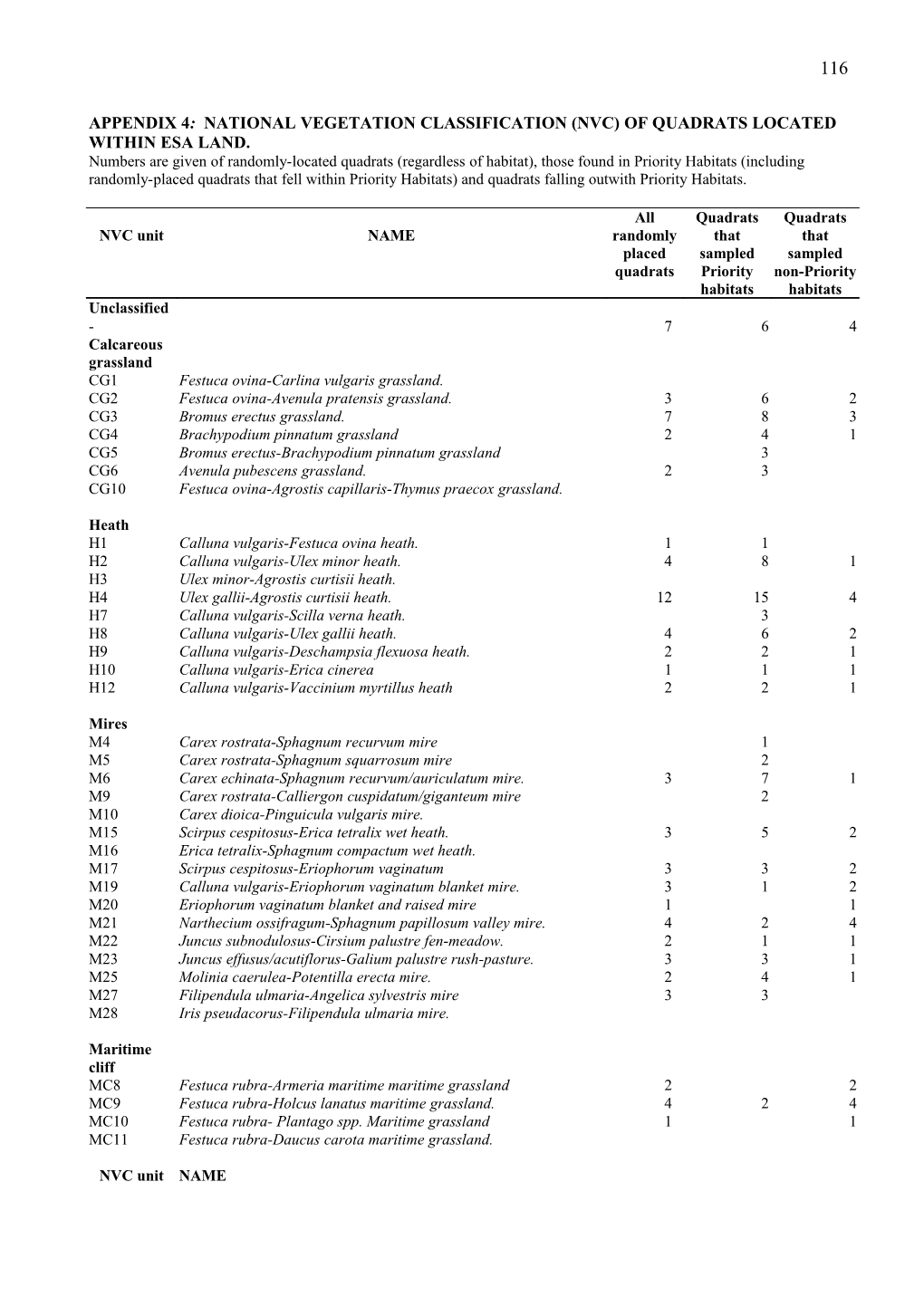 ANNEX 8 National Vegetation Classification (NVC) of Quadrats Located Within Countryside