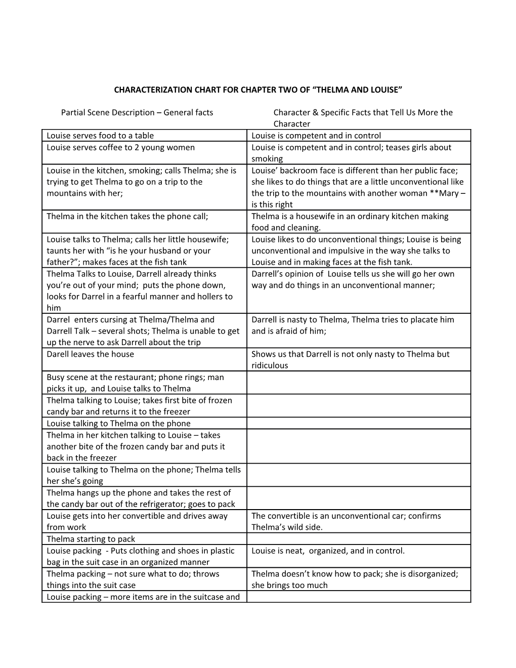 Characterization Chart for Chapter Two of Thelma and Louise