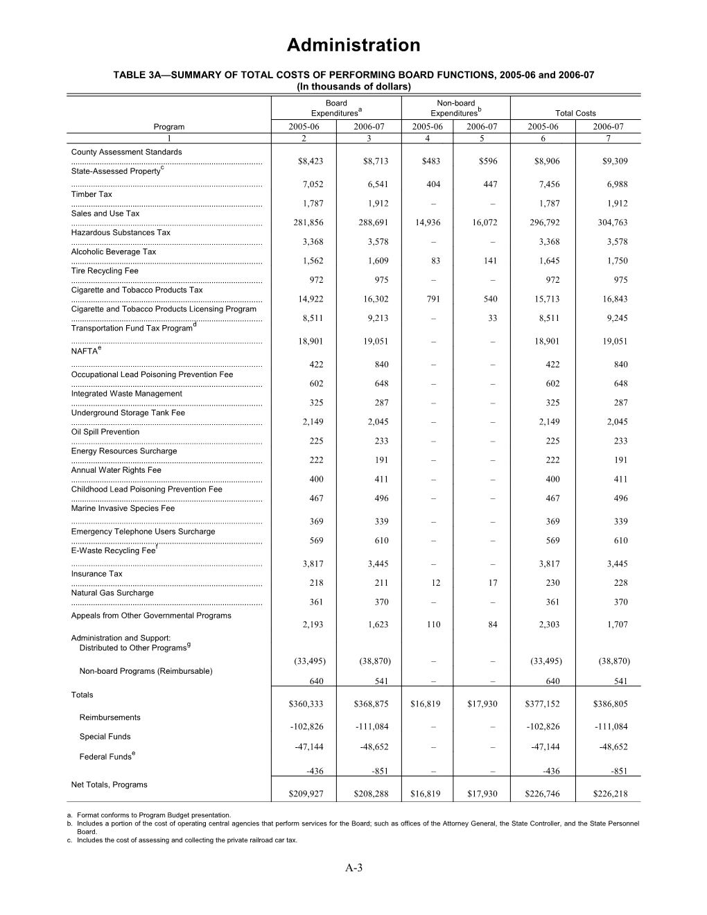 TABLE 3A SUMMARY of TOTAL COSTS of PERFORMING BOARD FUNCTIONS, 2005-06 and 2006-07