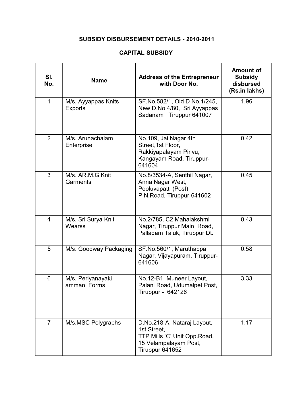 Subsidy Disbursement Details - 2010-2011