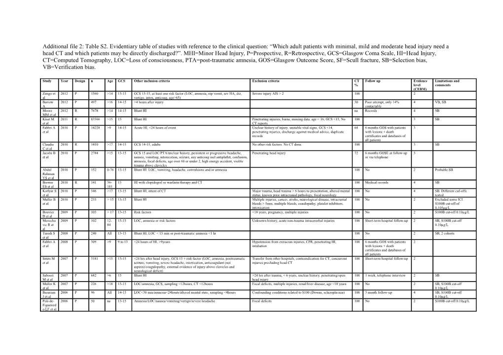 Additional File 2: Table S2. Evidentiary Table of Studies with Reference to the Clinical